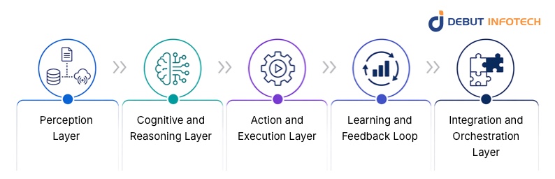Key Architectural Layers in Enterprise AI Agent System