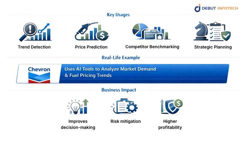 Market Analysis Use-Cases