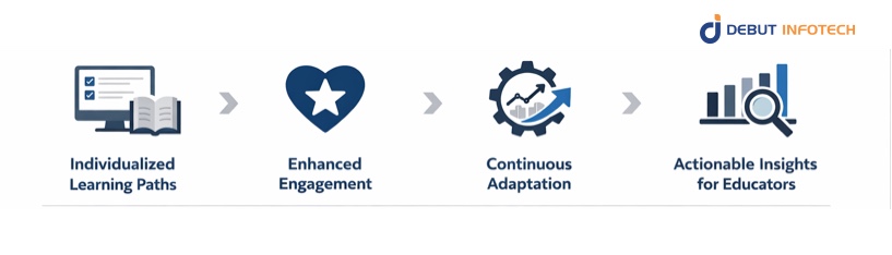 Personalized Content Recommendations