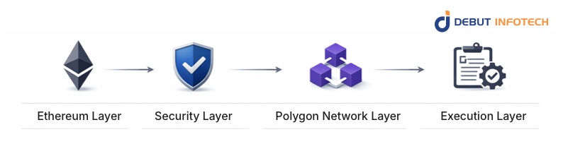 Polygon’s Architecture