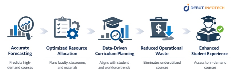 Predictive Enrollment