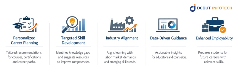 Skill Gap Analysis and Career Guidance