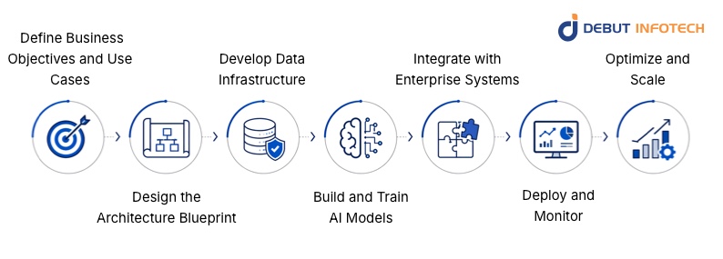 Step-by-Step Implementation Strategy