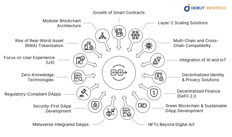 Top DApp Development Trends in 2026