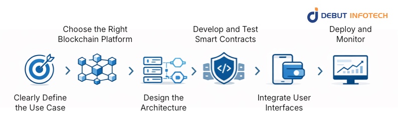 Key Components of Web3 Integration