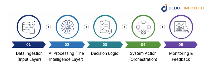 What are the key components of an AI workflow automation architecture?