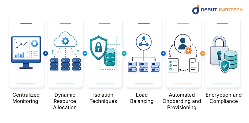 What Are Best Practices for Enterprise SaaS Multi-Tenancy?