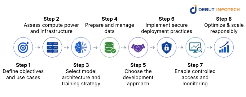 How to Build and Deploy a Private LLM: Step-by-Step Guide