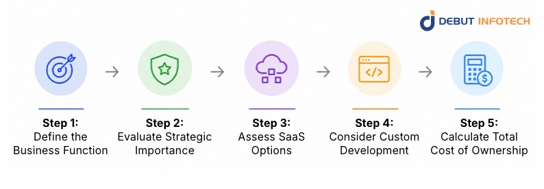 Enterprise Software Decision Framework: Build or Buy?