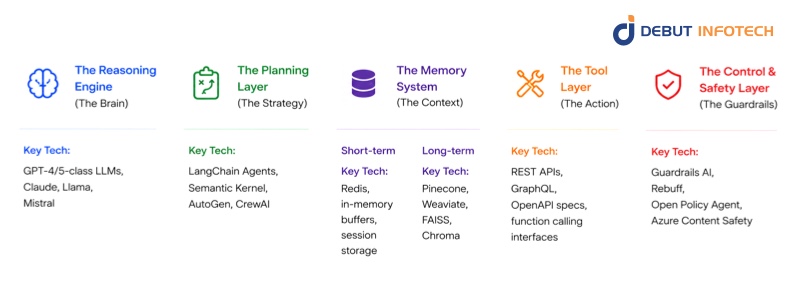 Components to Build AI Agents with LLMs