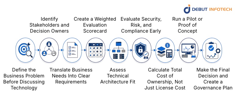 How Do Enterprises Choose the Right Technology Using a Selection Framework?