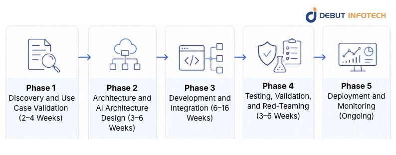 The Implementation Process: From Idea to Deployment