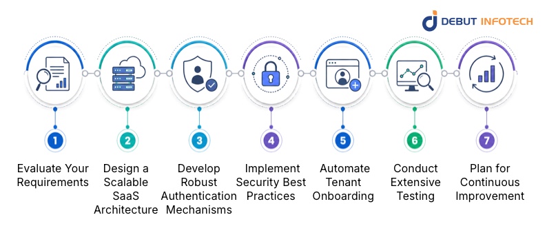 Implementation Roadmap for Multi-Tenant Architecture