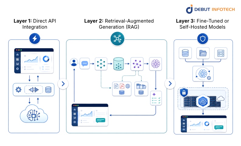 How to Integrate AI Copilots into SaaS Products with LLMs and APIs