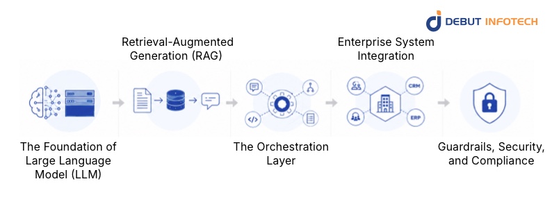 Key Aspects of a Production-Ready Enterprise AI Copilot