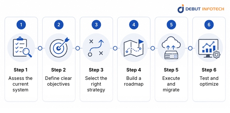 What Are the Key Steps in Legacy System Modernization?