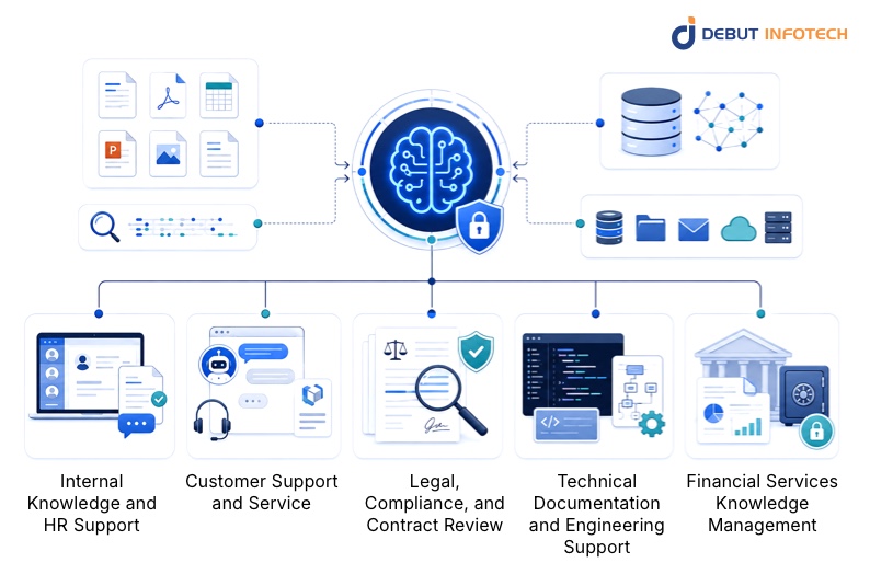 Real-World Applications of Enterprise RAG Knowledge Systems
