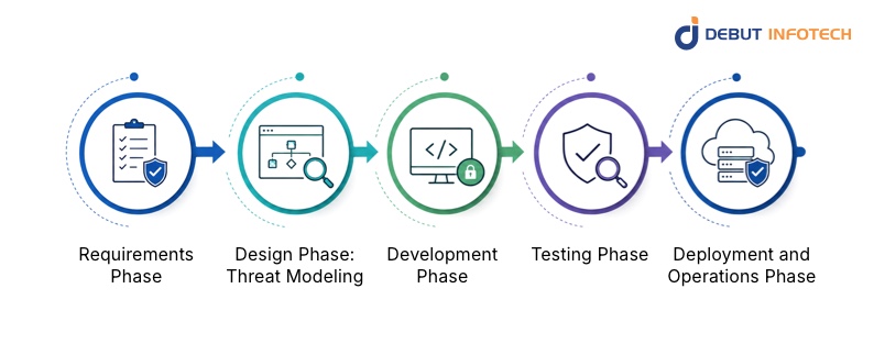 Secure App Development Practices Across the SDLC