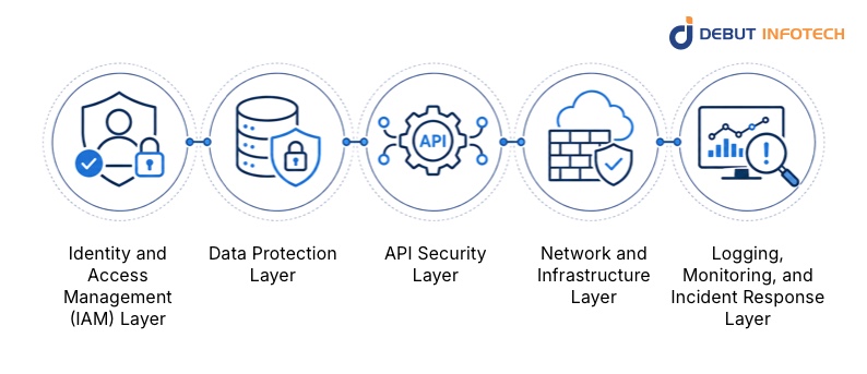 What a Secure Web Application Architecture Actually Looks Like