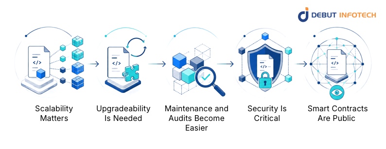 Why Smart Contract Architecture Matters