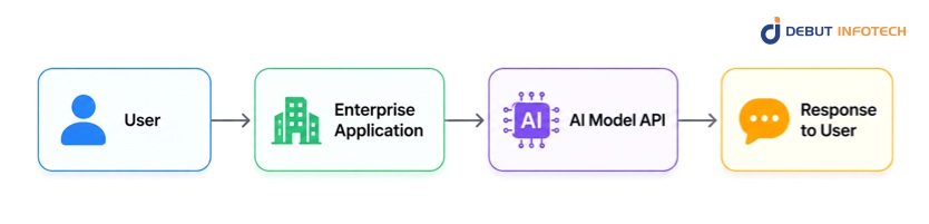 Pattern 1: Direct API Integration