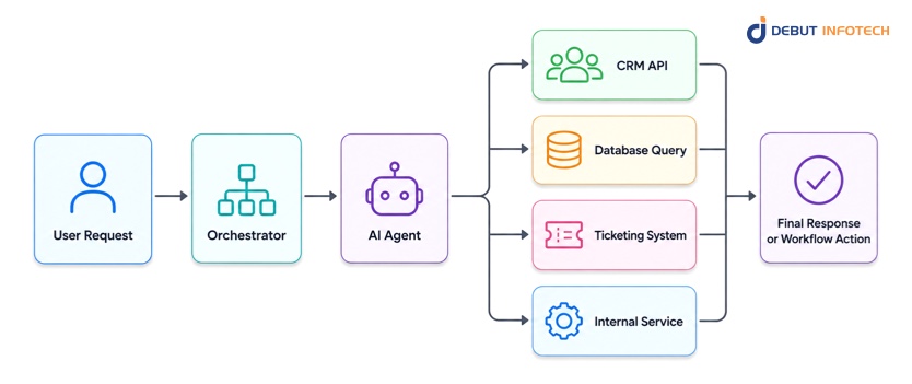 Pattern 4: Embedded Agent or Agentic Integration