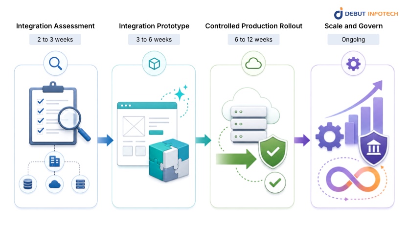 How Should Enterprises Structure an AI Integration Roadmap?