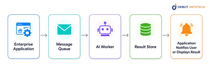 Pattern 3: Event-Driven or Async AI Integration
