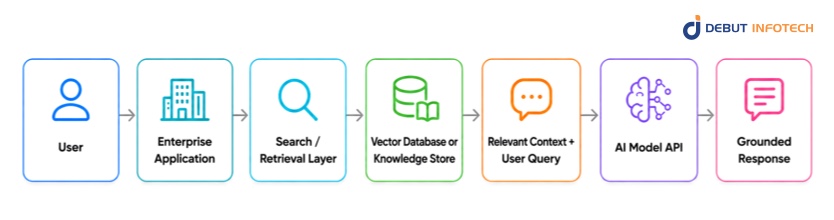 Pattern 2: RAG Integration