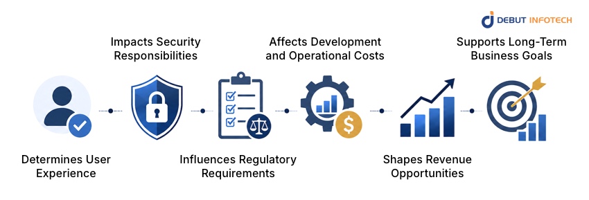 Right Exchange Model Matters
