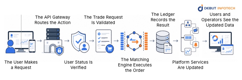 Crypto Exchange Backend Architecture