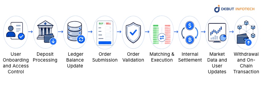 Crypto Exchange Trading Process