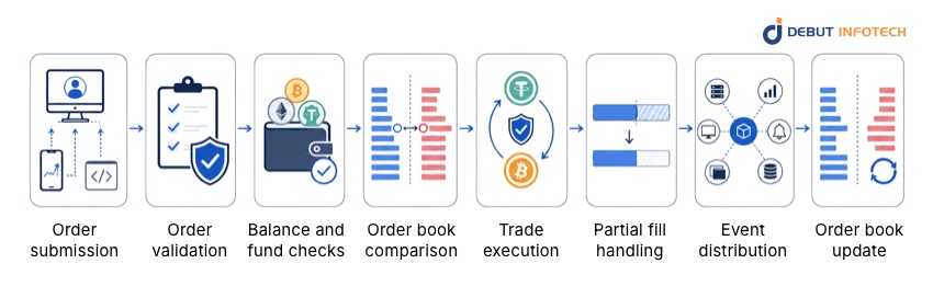crypto exchange user order placement flow