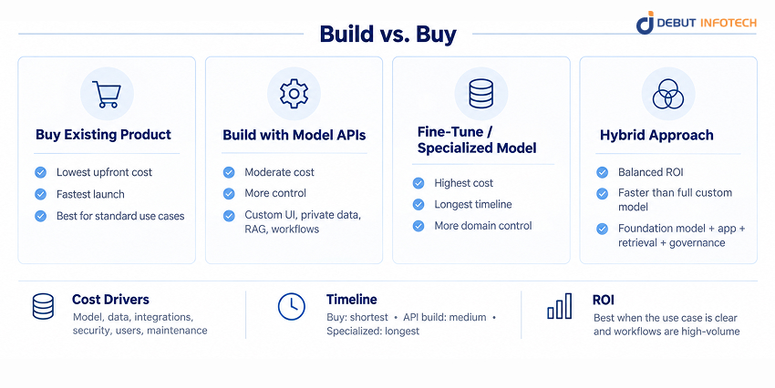 Generative AI Implementation Cost, Timeline & ROI