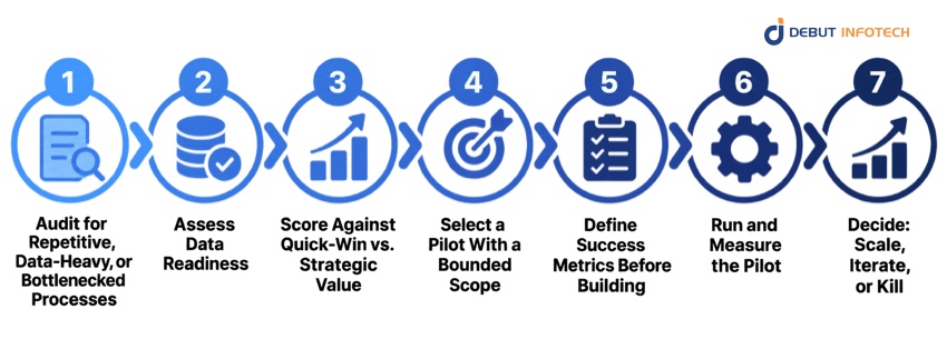 Framework: How to Choose and Start Your First Use Case